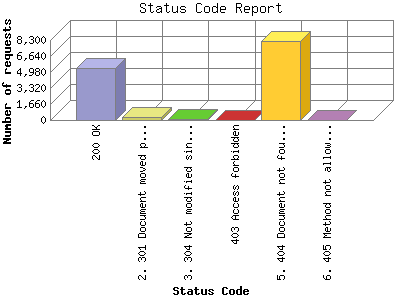 Status Code Report: Number of requests by Status Code.